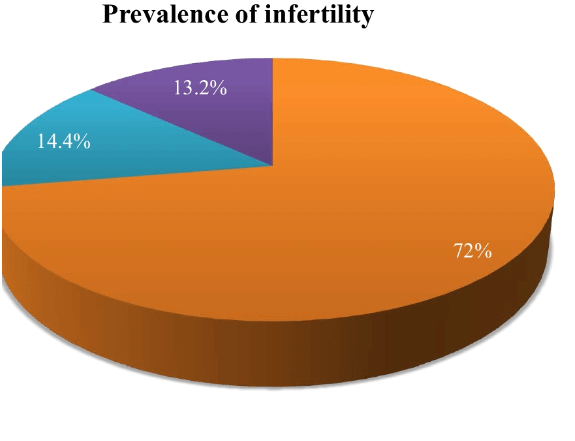 Infertility: Key Reasons Behind Infertility Issues in Indian Couples.